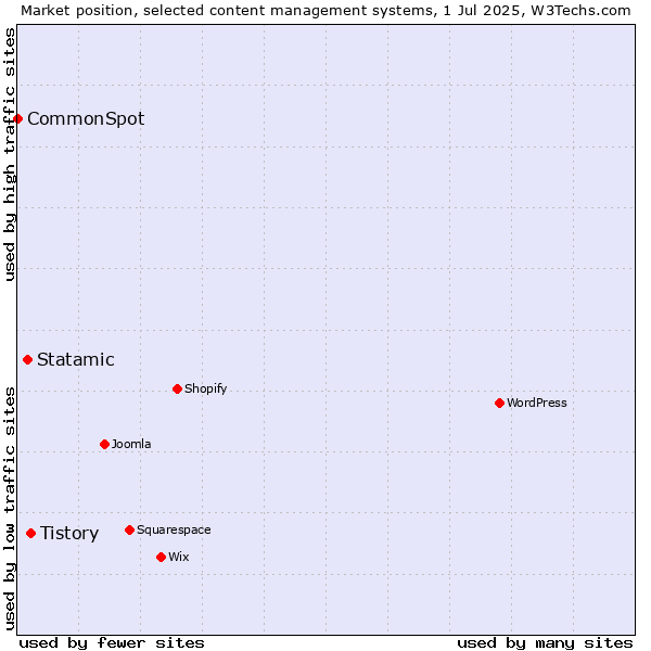Market position of Tistory vs. Statamic vs. CommonSpot