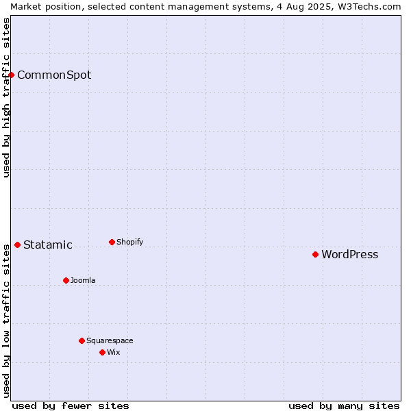 Market position of WordPress vs. Statamic vs. CommonSpot