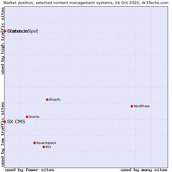 Market position of Status.io vs. CommonSpot vs. SX CMS