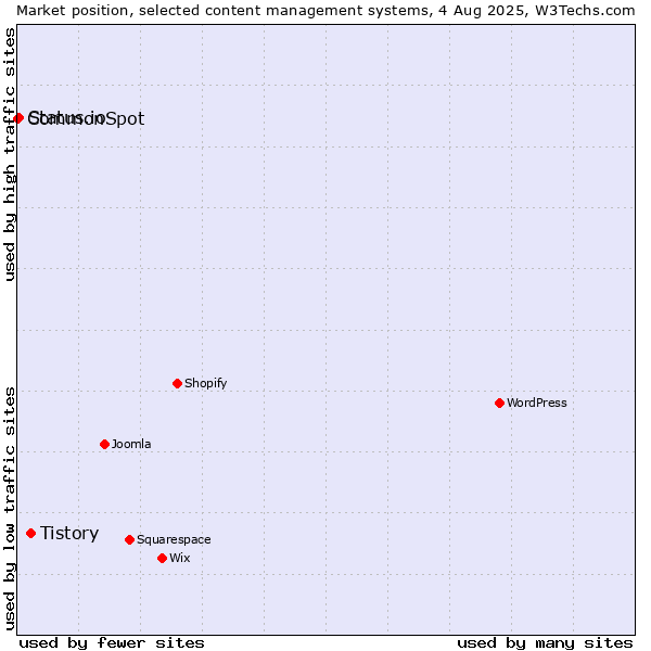 Market position of Tistory vs. Status.io vs. CommonSpot