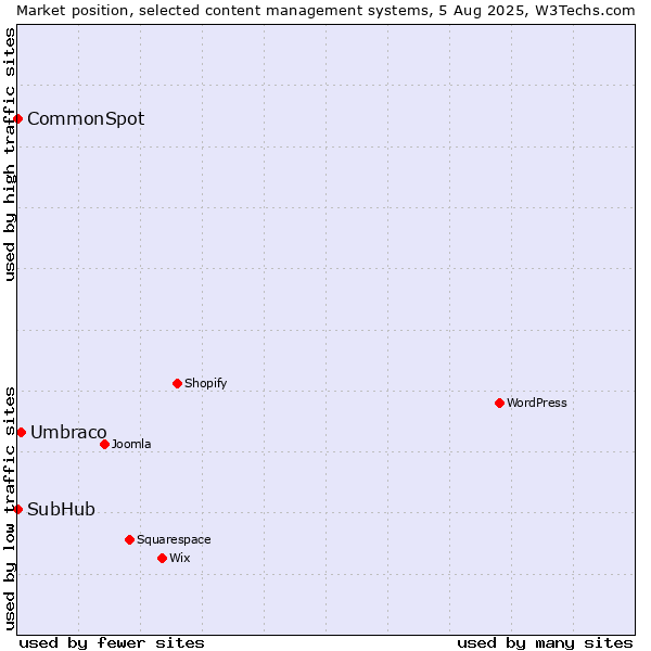 Market position of Umbraco vs. SubHub vs. CommonSpot