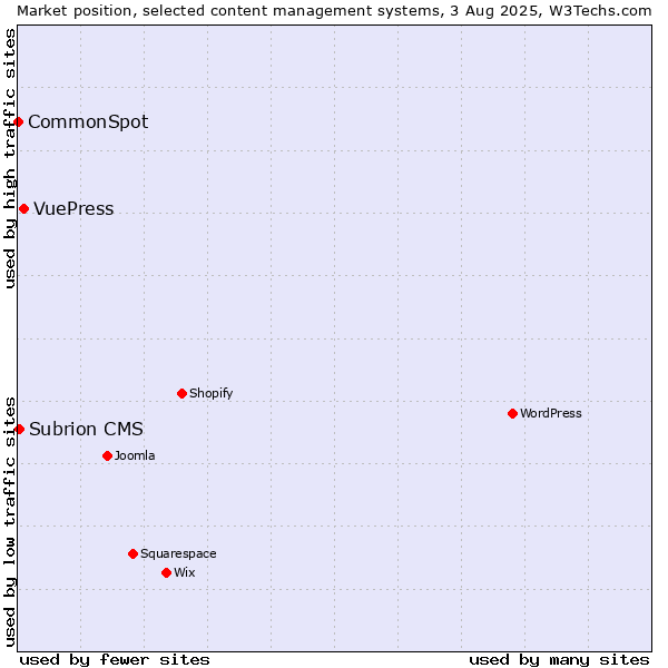 Market position of VuePress vs. Subrion CMS vs. CommonSpot