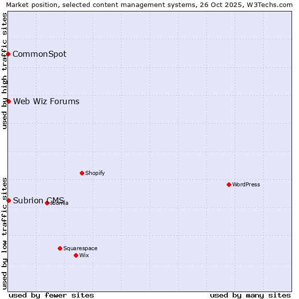 Market position of Web Wiz Forums vs. Subrion CMS vs. CommonSpot