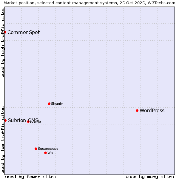 Market position of WordPress vs. Subrion CMS vs. CommonSpot