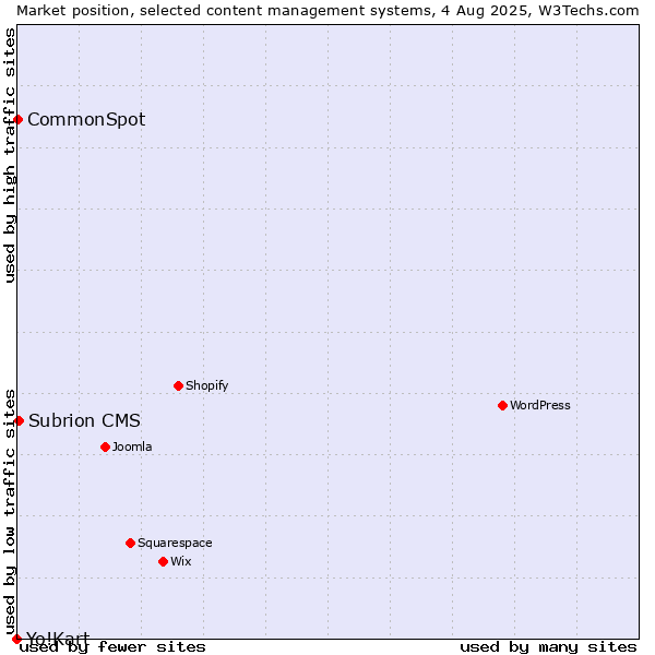 Market position of Subrion CMS vs. CommonSpot vs. Yo!Kart