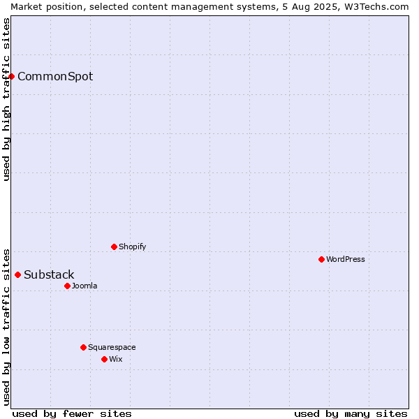 Market position of Substack vs. CommonSpot