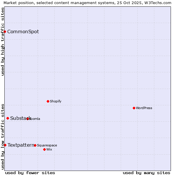 Market position of Substack vs. Textpattern vs. CommonSpot