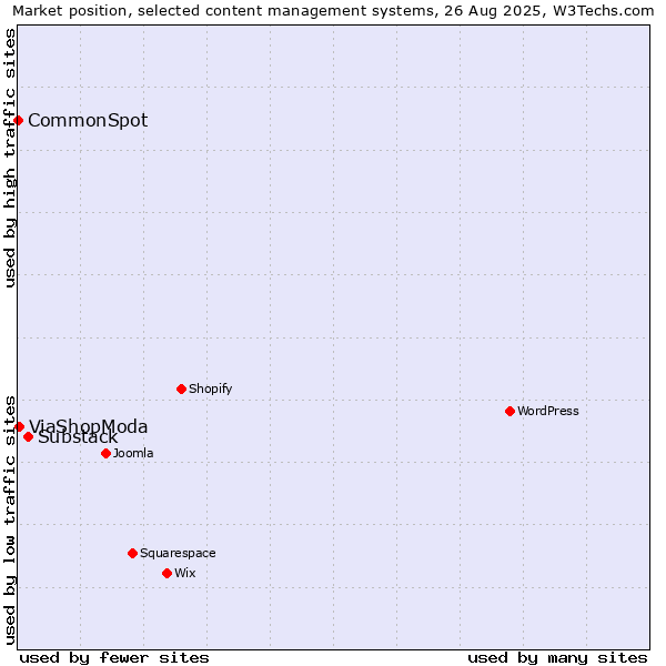 Market position of Substack vs. ViaShopModa vs. CommonSpot