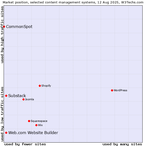 Market position of Substack vs. Web.com Website Builder vs. CommonSpot