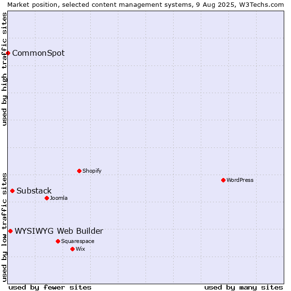 Market position of Substack vs. WYSIWYG Web Builder vs. CommonSpot