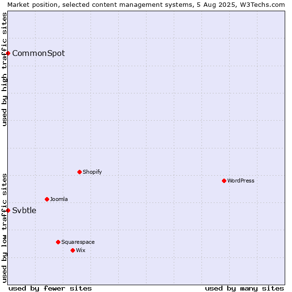 Market position of CommonSpot vs. Svbtle