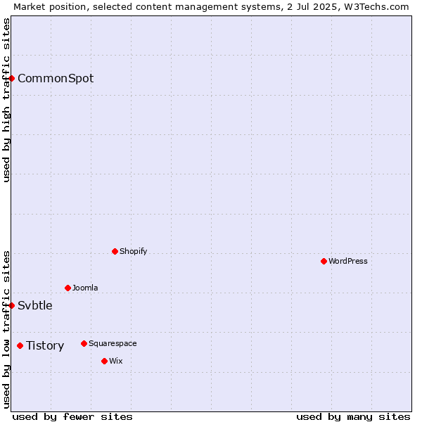 Market position of Tistory vs. CommonSpot vs. Svbtle