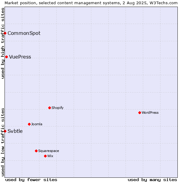 Market position of VuePress vs. CommonSpot vs. Svbtle