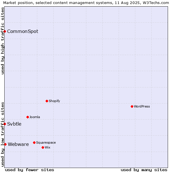 Market position of Webware vs. CommonSpot vs. Svbtle