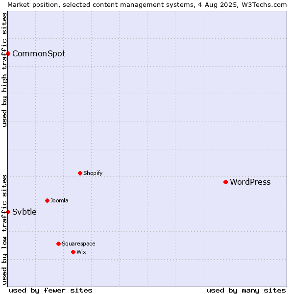 Market position of WordPress vs. CommonSpot vs. Svbtle