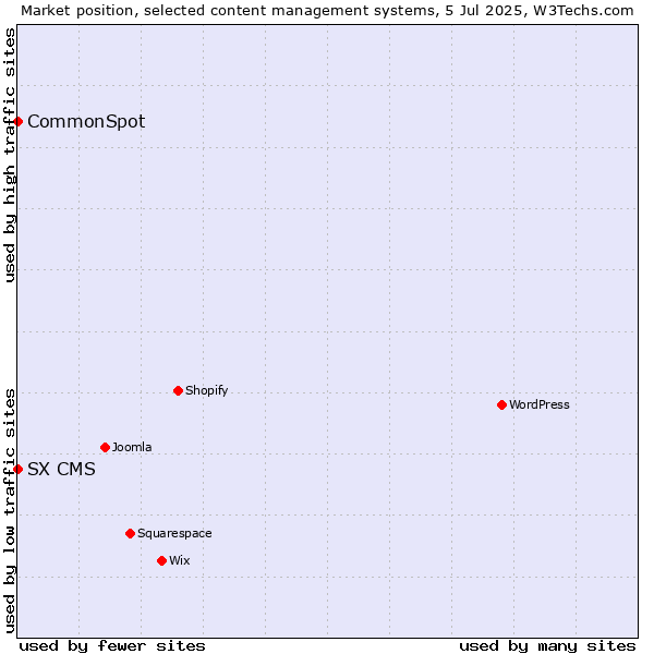 Market position of CommonSpot vs. SX CMS