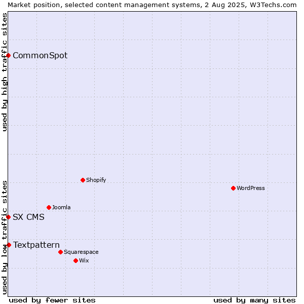 Market position of Textpattern vs. CommonSpot vs. SX CMS