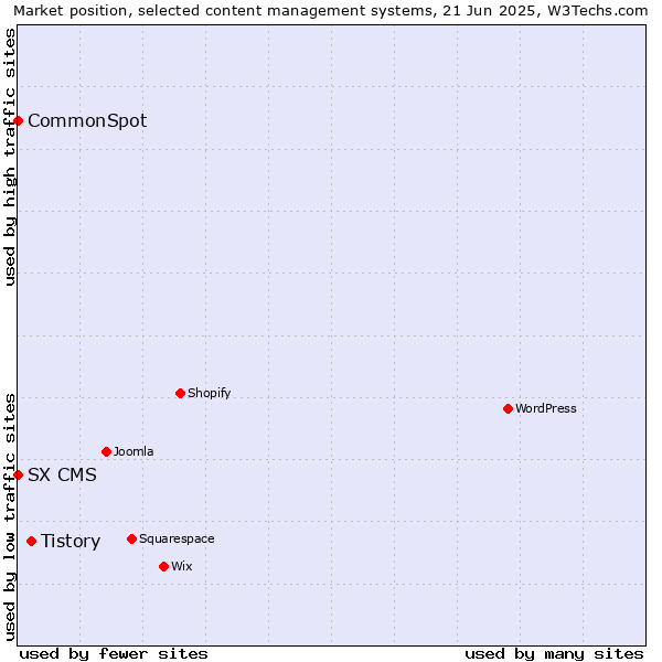 Market position of Tistory vs. CommonSpot vs. SX CMS