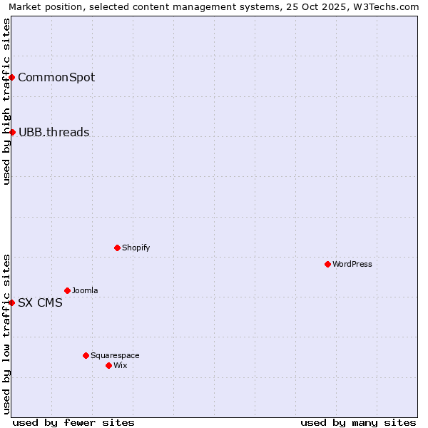 Market position of UBB.threads vs. CommonSpot vs. SX CMS