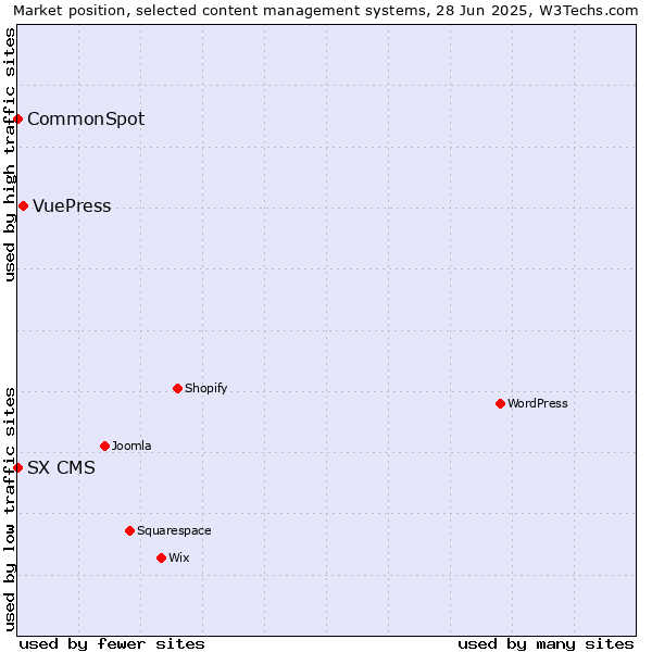 Market position of VuePress vs. CommonSpot vs. SX CMS