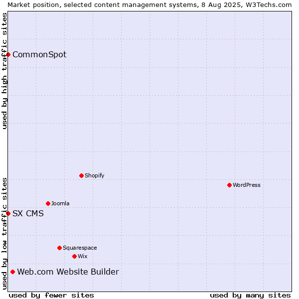 Market position of Web.com Website Builder vs. CommonSpot vs. SX CMS