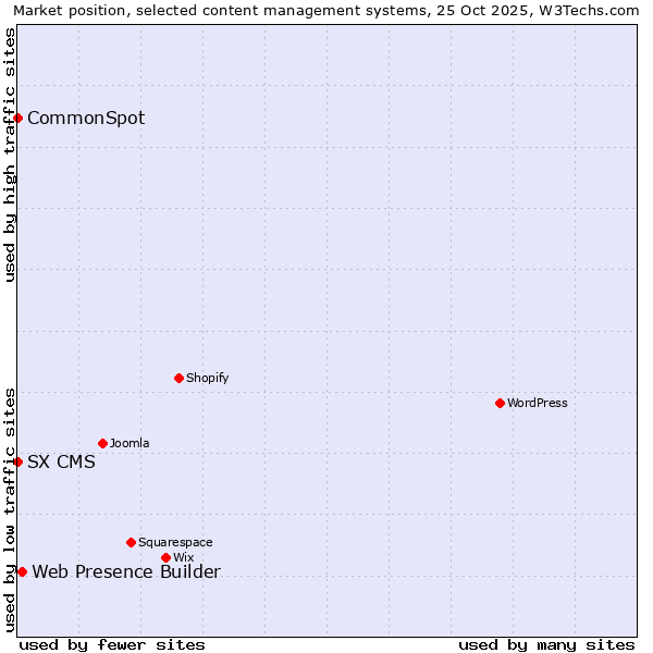 Market position of Web Presence Builder vs. CommonSpot vs. SX CMS