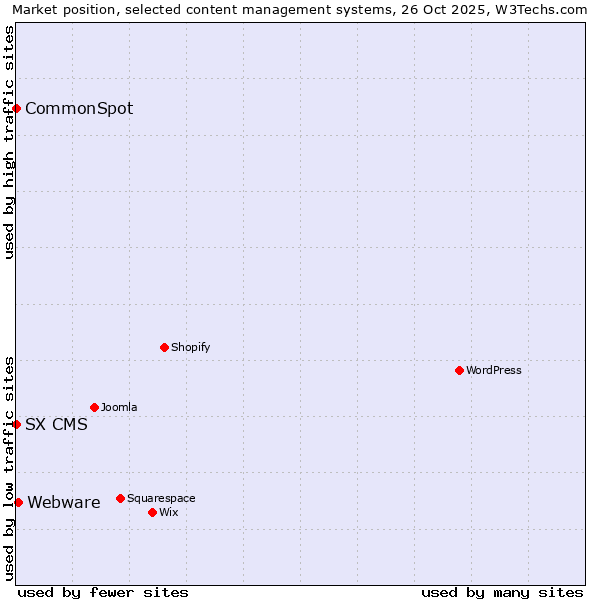 Market position of Webware vs. CommonSpot vs. SX CMS