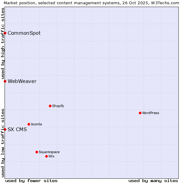 Market position of CommonSpot vs. SX CMS vs. WebWeaver