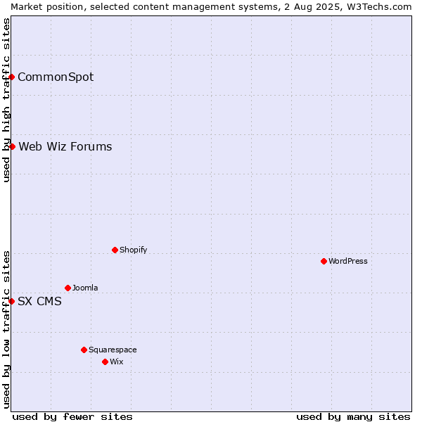 Market position of Web Wiz Forums vs. CommonSpot vs. SX CMS