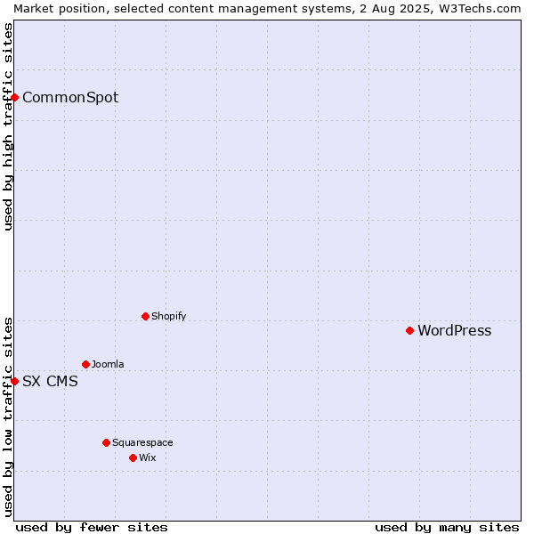 Market position of WordPress vs. CommonSpot vs. SX CMS