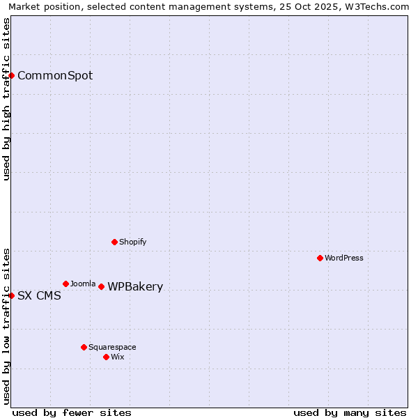 Market position of WPBakery vs. CommonSpot vs. SX CMS