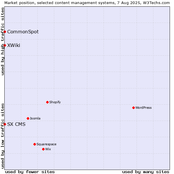 Market position of XWiki vs. CommonSpot vs. SX CMS