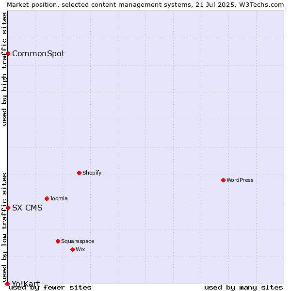 Market position of CommonSpot vs. SX CMS vs. Yo!Kart