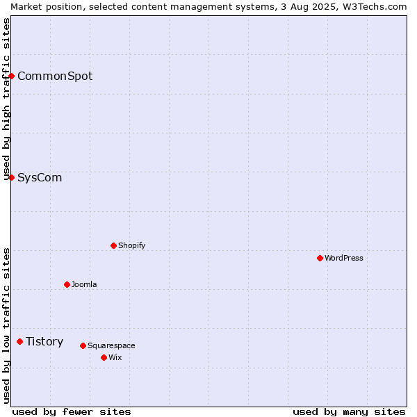 Market position of Tistory vs. SysCom vs. CommonSpot