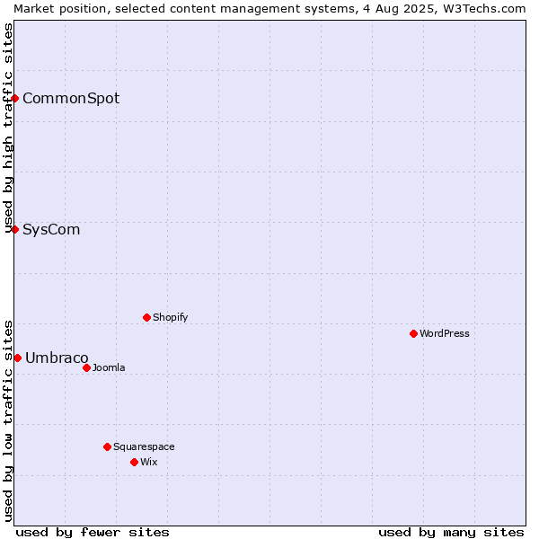 Market position of Umbraco vs. SysCom vs. CommonSpot