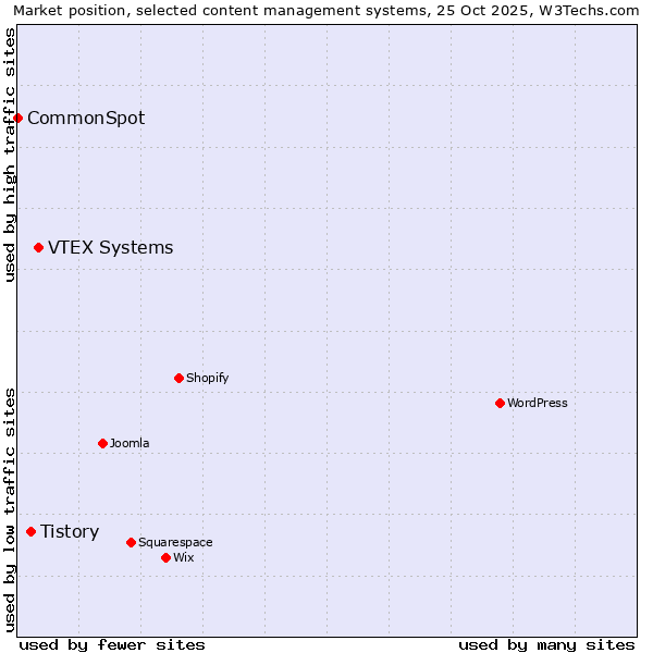 Market position of VTEX Systems vs. Tistory vs. CommonSpot