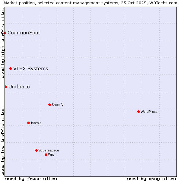 Market position of VTEX Systems vs. Umbraco vs. CommonSpot