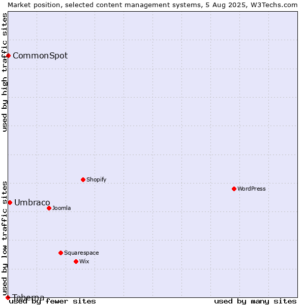 Market position of Umbraco vs. CommonSpot vs. Taberna