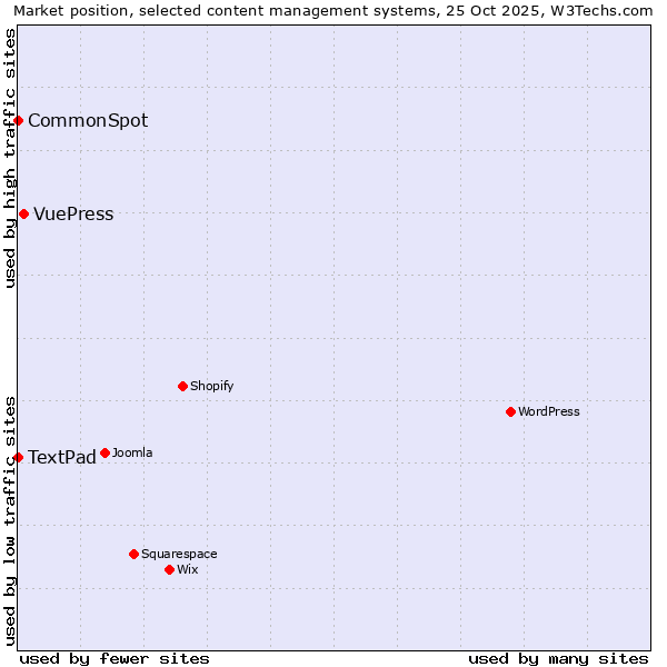 Market position of VuePress vs. CommonSpot vs. TextPad