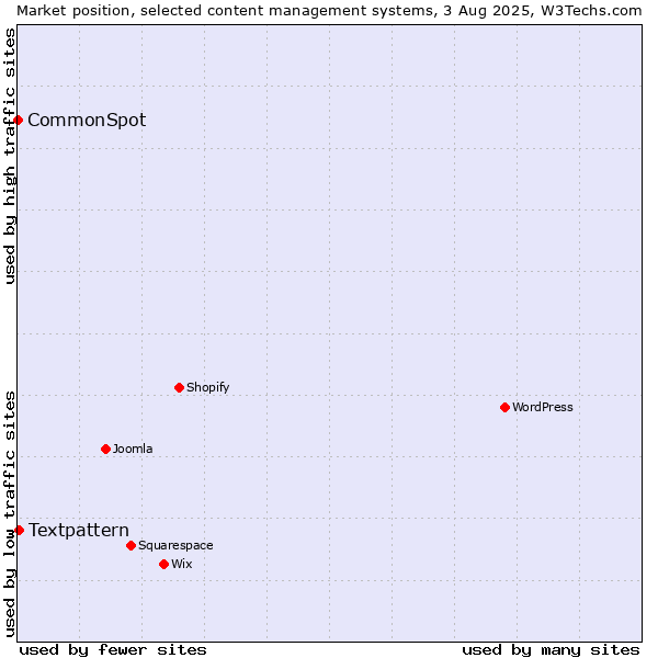 Market position of Textpattern vs. CommonSpot