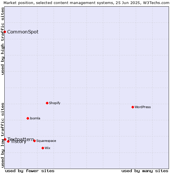 Market position of Tistory vs. Textpattern vs. CommonSpot