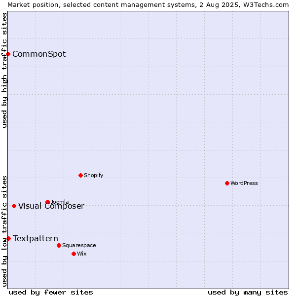 Market position of Visual Composer vs. Textpattern vs. CommonSpot