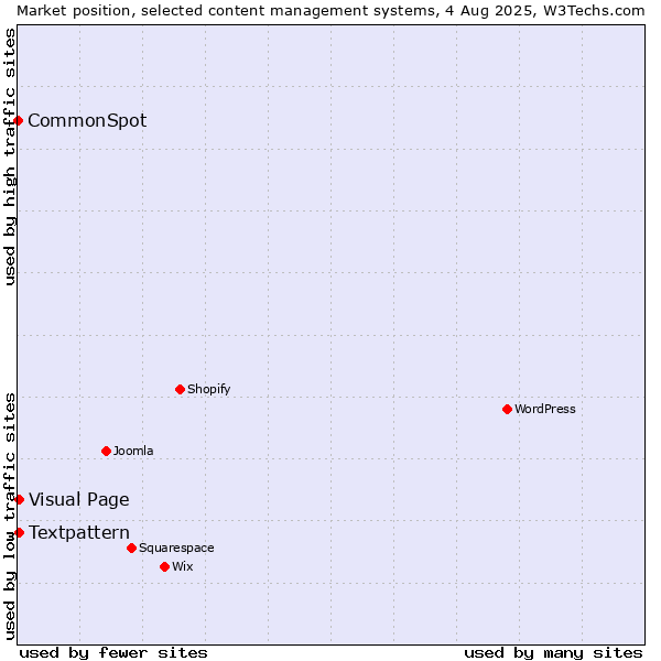 Market position of Textpattern vs. Visual Page vs. CommonSpot