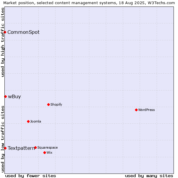 Market position of wBuy vs. Textpattern vs. CommonSpot