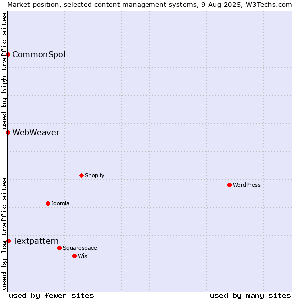 Market position of Textpattern vs. CommonSpot vs. WebWeaver