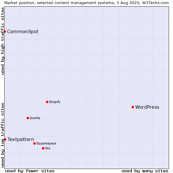 Market position of WordPress vs. Textpattern vs. CommonSpot