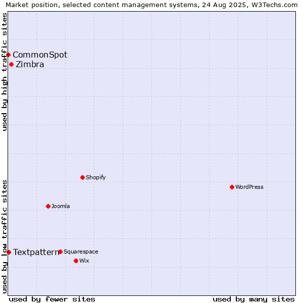 Market position of Zimbra vs. Textpattern vs. CommonSpot