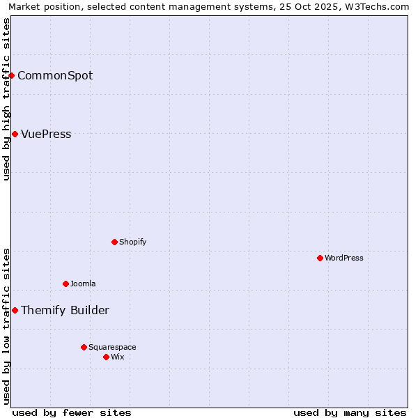 Market position of Themify Builder vs. VuePress vs. CommonSpot