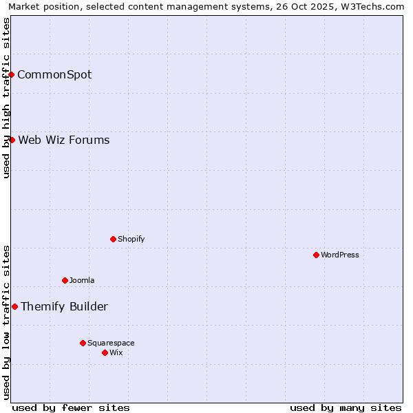 Market position of Themify Builder vs. Web Wiz Forums vs. CommonSpot