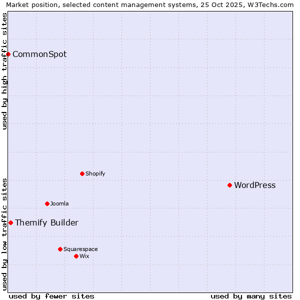 Market position of WordPress vs. Themify Builder vs. CommonSpot
